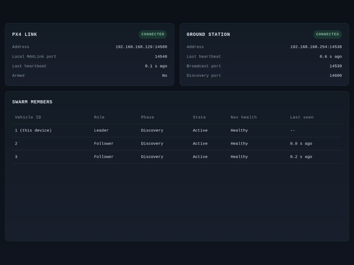The HSWARM interface: PX4 link and ground station connected, and a swarm of one leader and two followers, all active